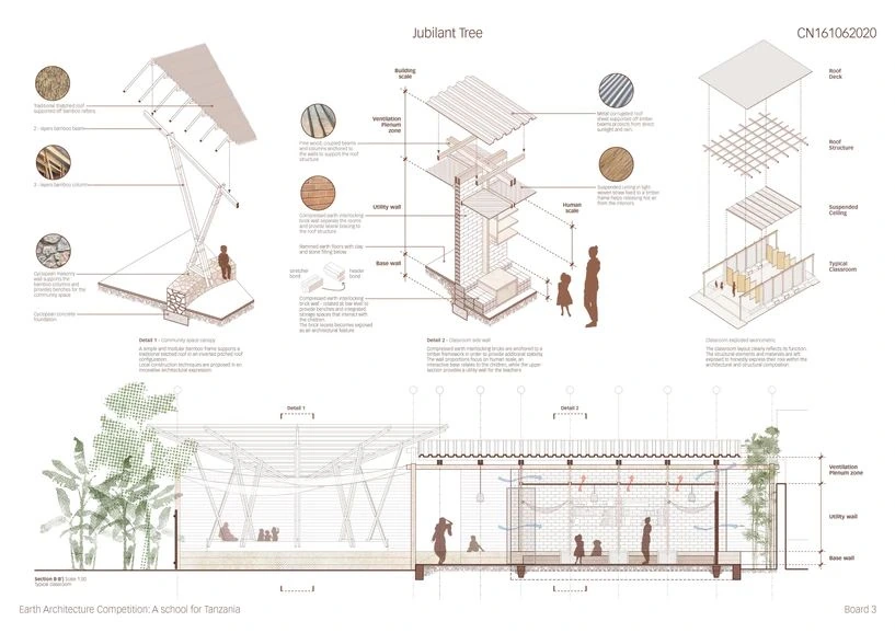 Lámina 3 del concurso Jubilant Tree, una escuela de tierra para
                Tanzania. Arriba, tres dibujos en 3D rotulados: la marquesina de
                bambú sobre su base de mampostería, un trozo del muro del aula de
                bloque de tierra con dos figuras que dan la escala, y el aula
                despiezada en capas —cubierta, estructura, falso techo y aula—.
                Abajo, la sección B-B' del aula a 1:50, con personas, vegetación,
                las flechas del aire en la cámara de ventilación y las llamadas
                Detail 1 y Detail 2.